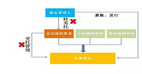 《資管新規》落地后，私募基金進行實業投資的產品架構設計新思路